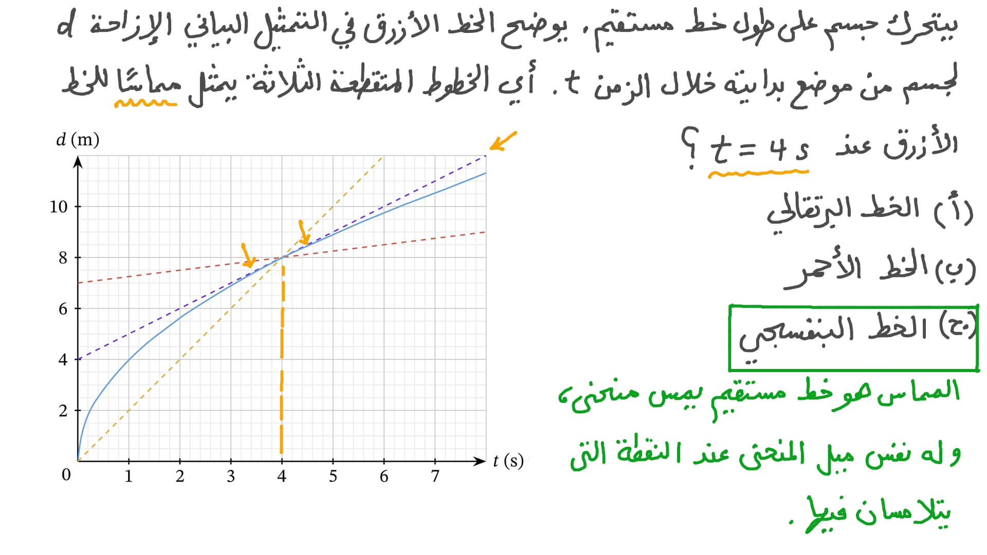تحديد مماسات المنحنى