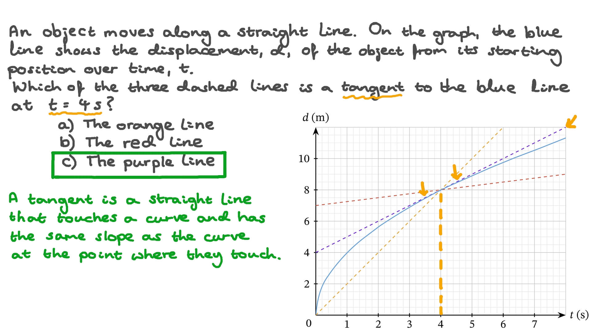 Identifying Tangents to a Curve