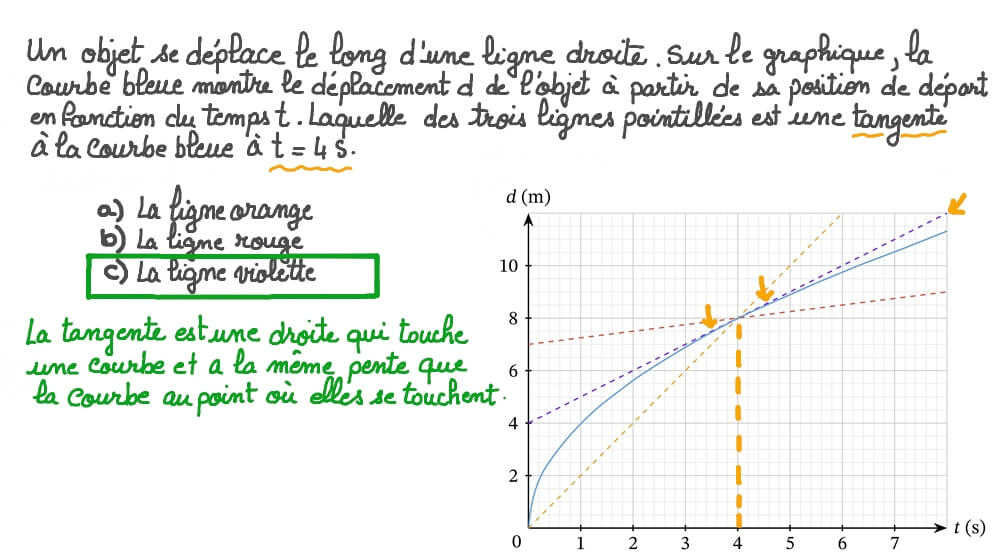 Identifier les tangentes à une courbe