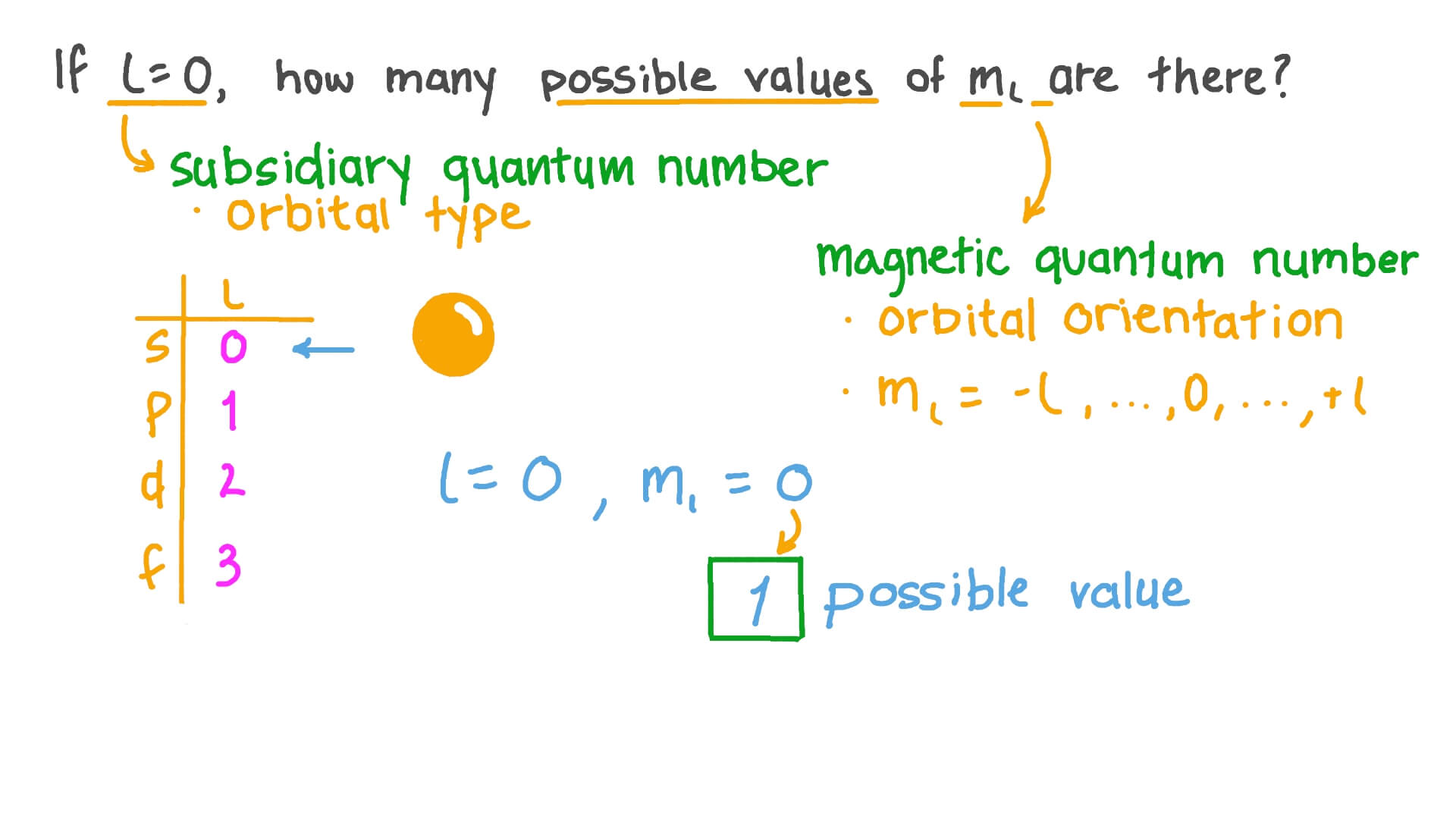 Question Video Understanding The Relationship Between The And 