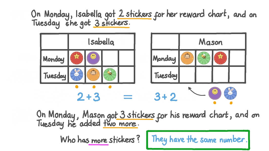 Modelling the Commutative Property with Pictures in Word Problems