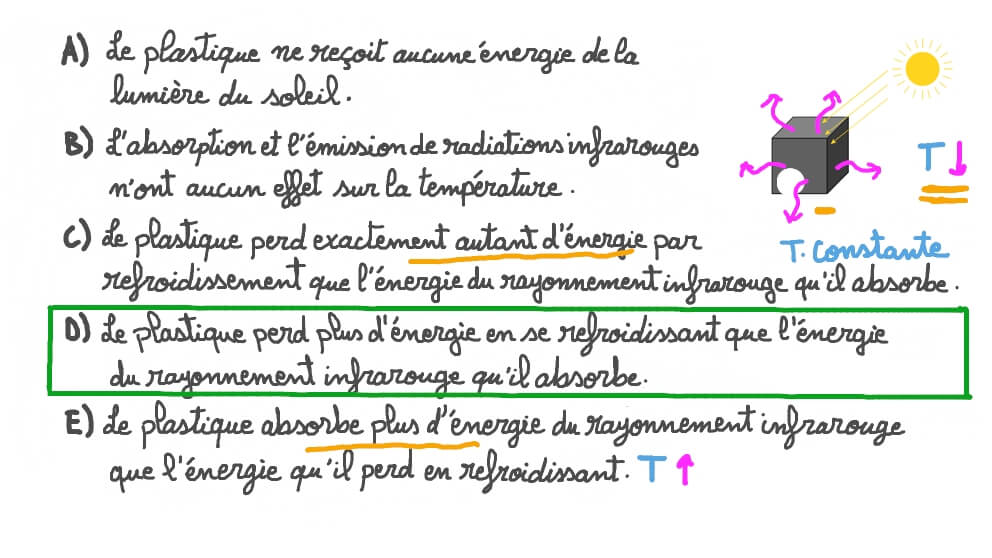 Rayonnement thermique d’un cube en plastique