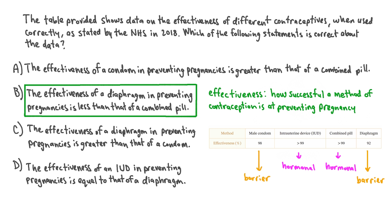 Interpreting Data on the Effectiveness of Different Contraceptives