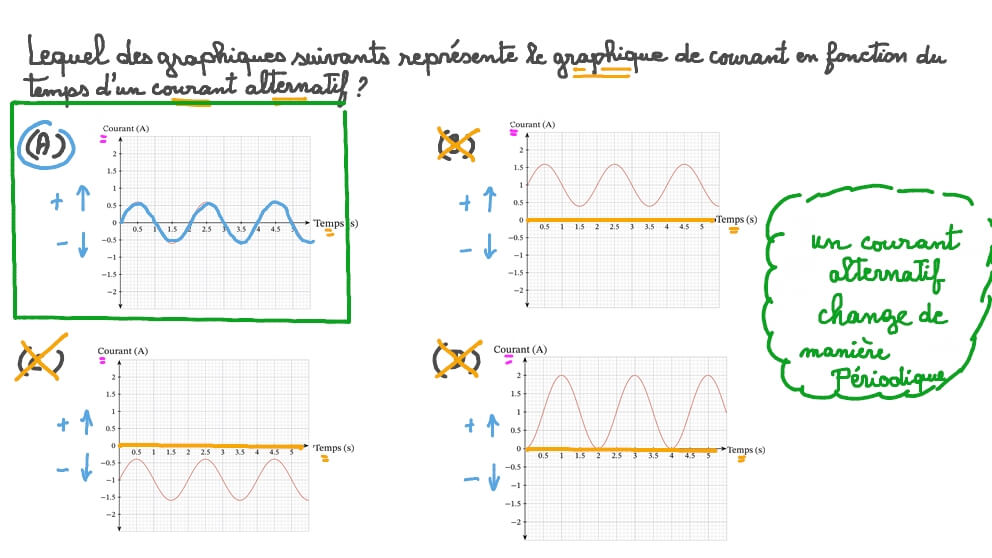 Identifier un graphique de courant alternatif en fonction du temps