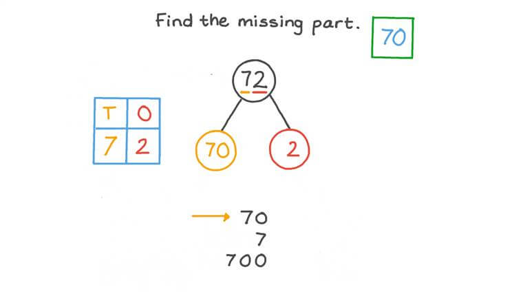 Lesson: Making Two-Digit Numbers with Tens and Ones | Nagwa