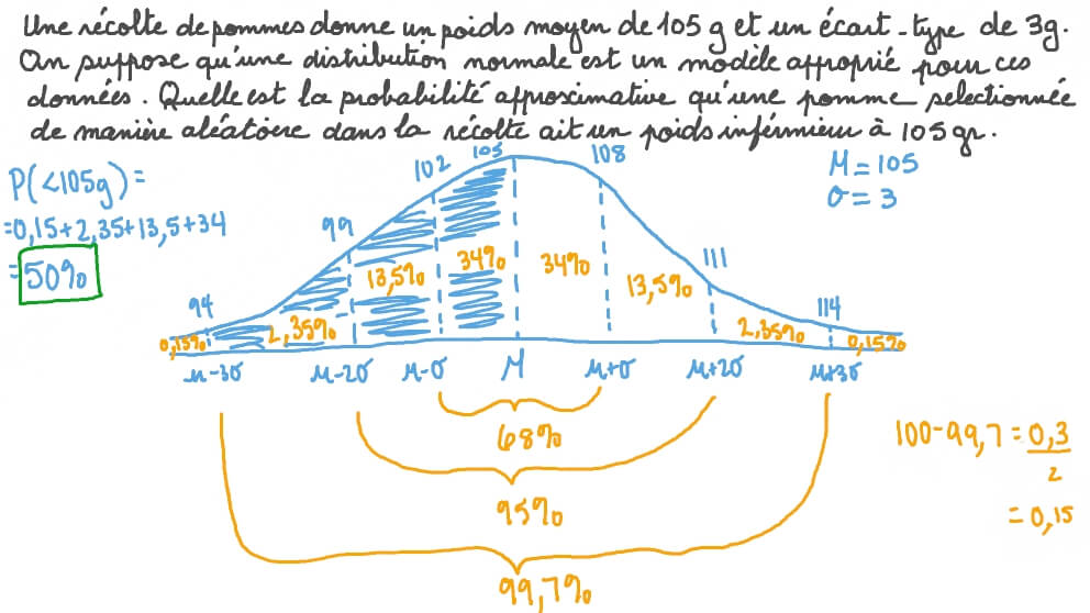 Estimer les probabilités associées à une distribution normale dans un contexte donné