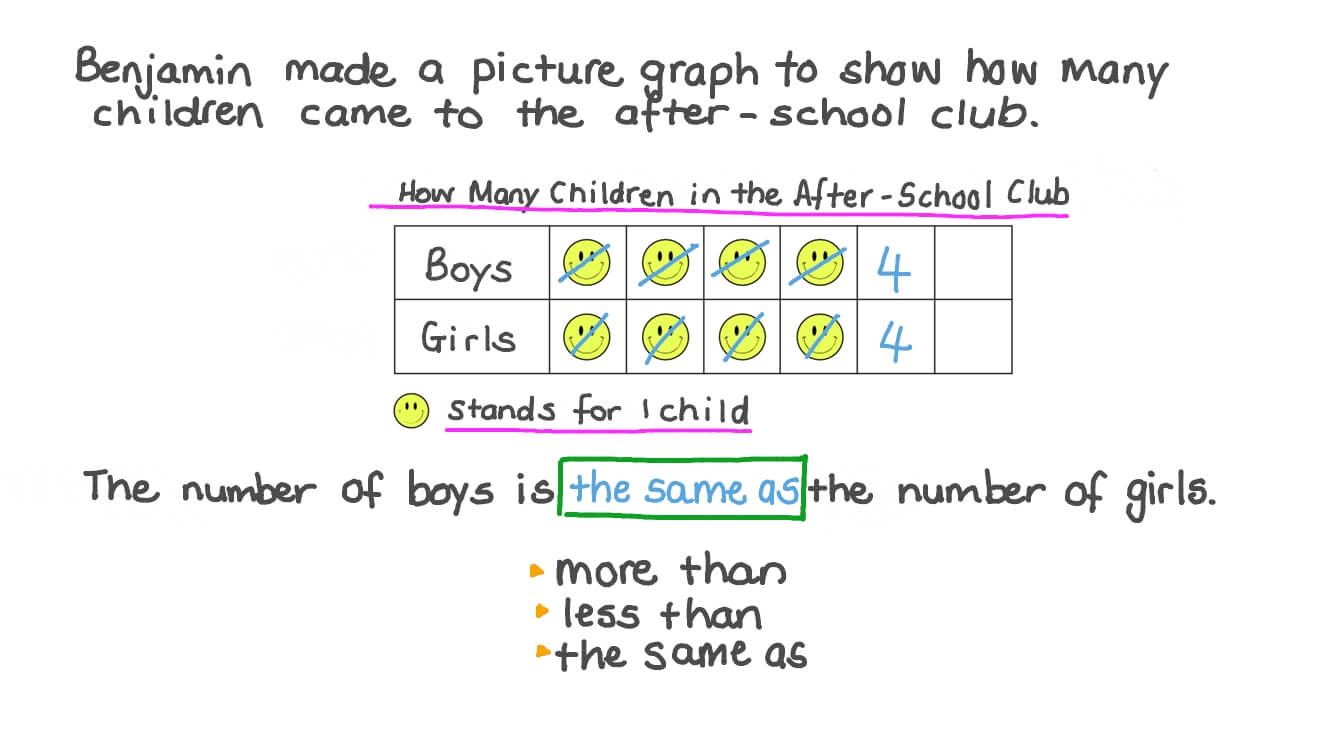 Using Picture Graphs with Two Categories to Compare and Count