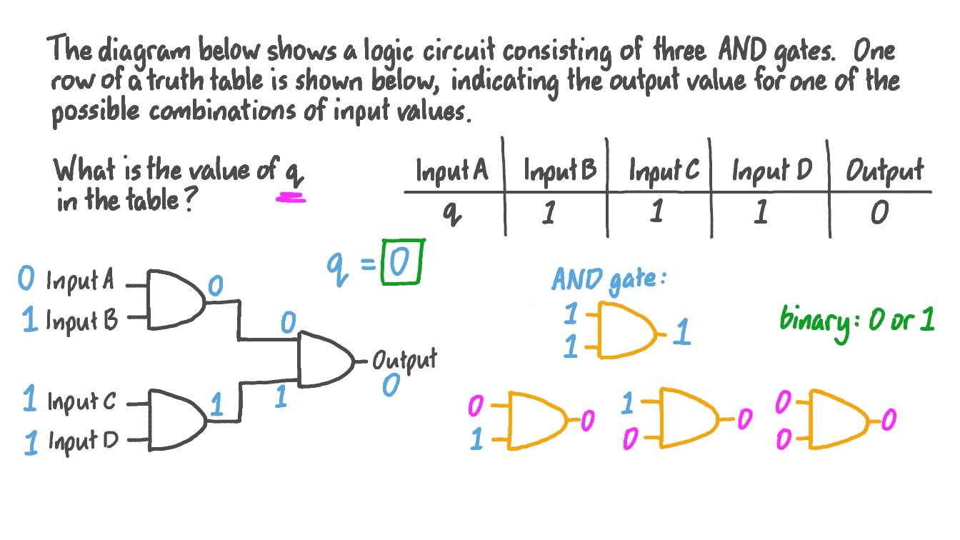Question Video: Evaluating the Input of Multiple AND Gates Using Truth ...