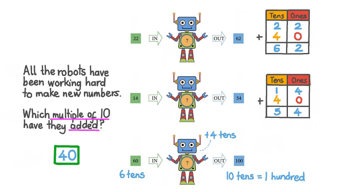 Question Video Finding the Missing Addend in Function Machines Adding Multiples of Ten to Two