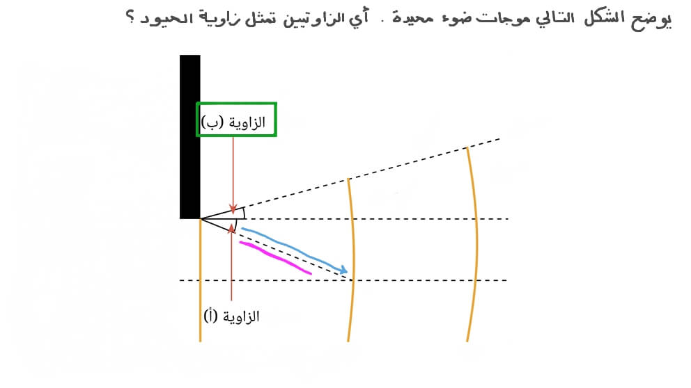 تحديد زاوية الحيود لموجات الضوء