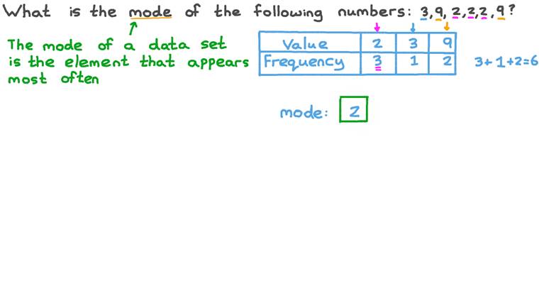 Lesson: The Mode of a Data Set | Nagwa
