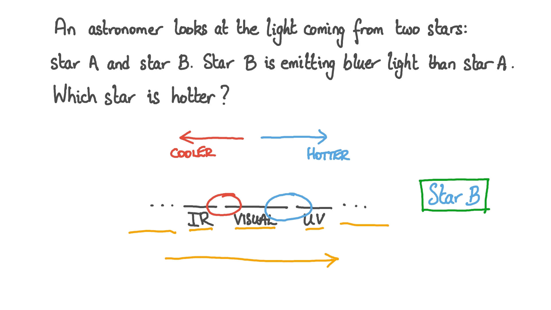 Correlating the Color and the Temperature of Stars