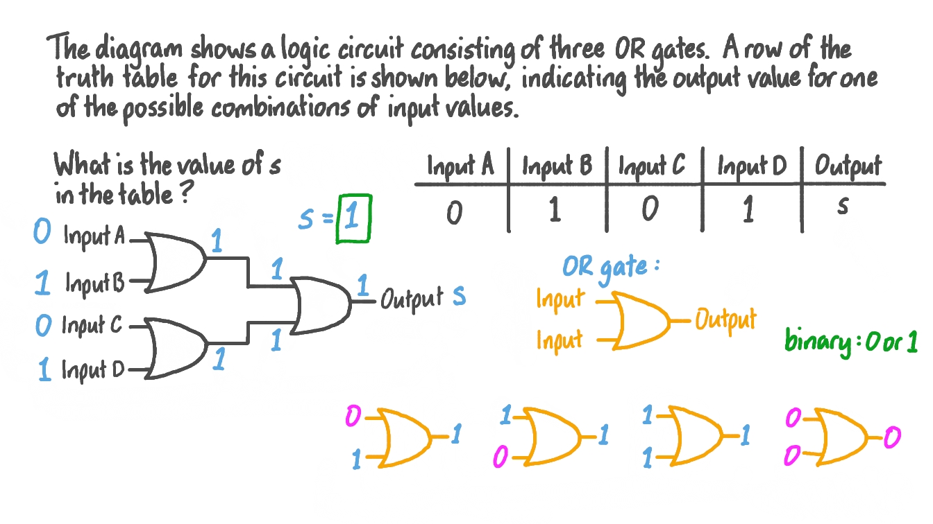 Question Video: Evaluating the Output of Multiple OR Gates | Nagwa
