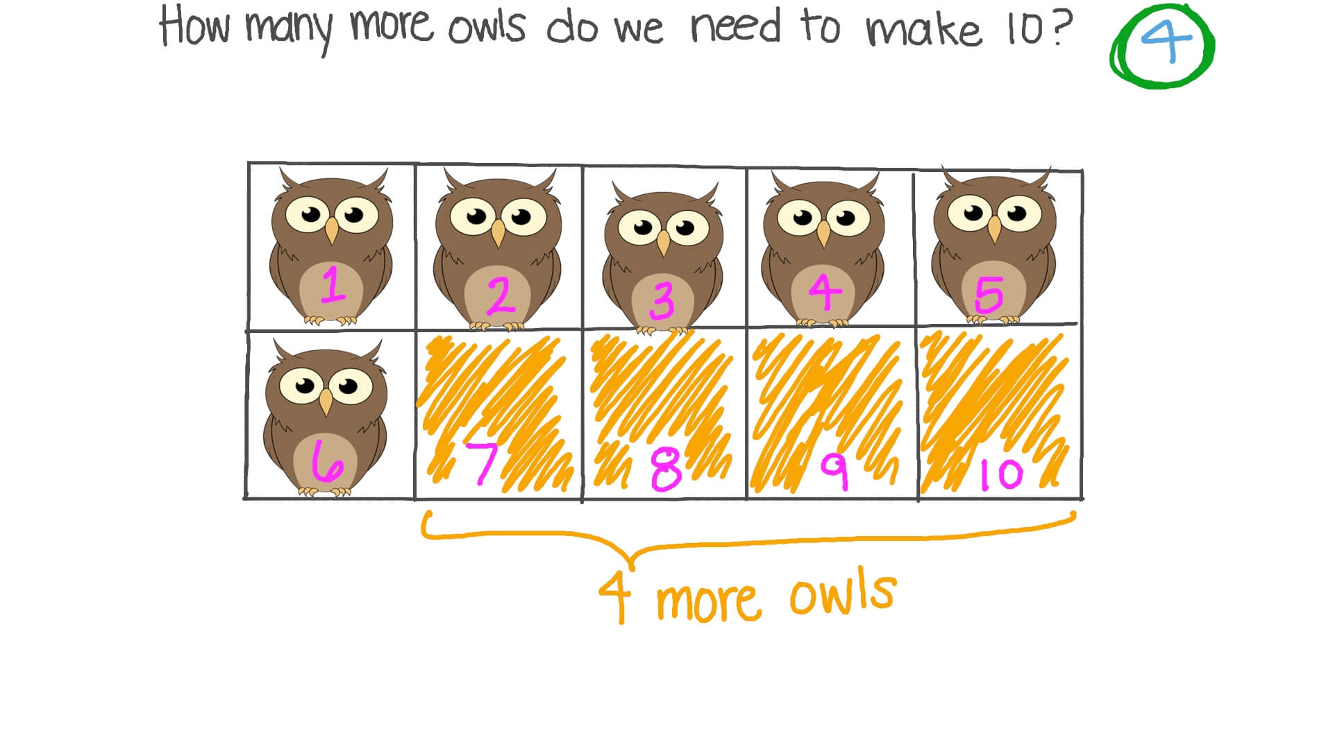 Using Ten Frames to Find Ways to Make 10