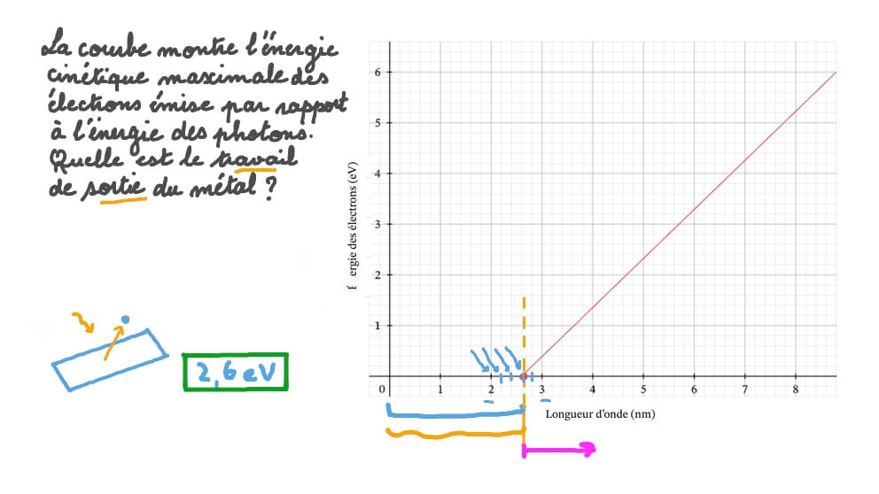 Déterminer le travail de sortie en utilisant un graphique de l’énergie des électrons par rapport à l’énergie des photons