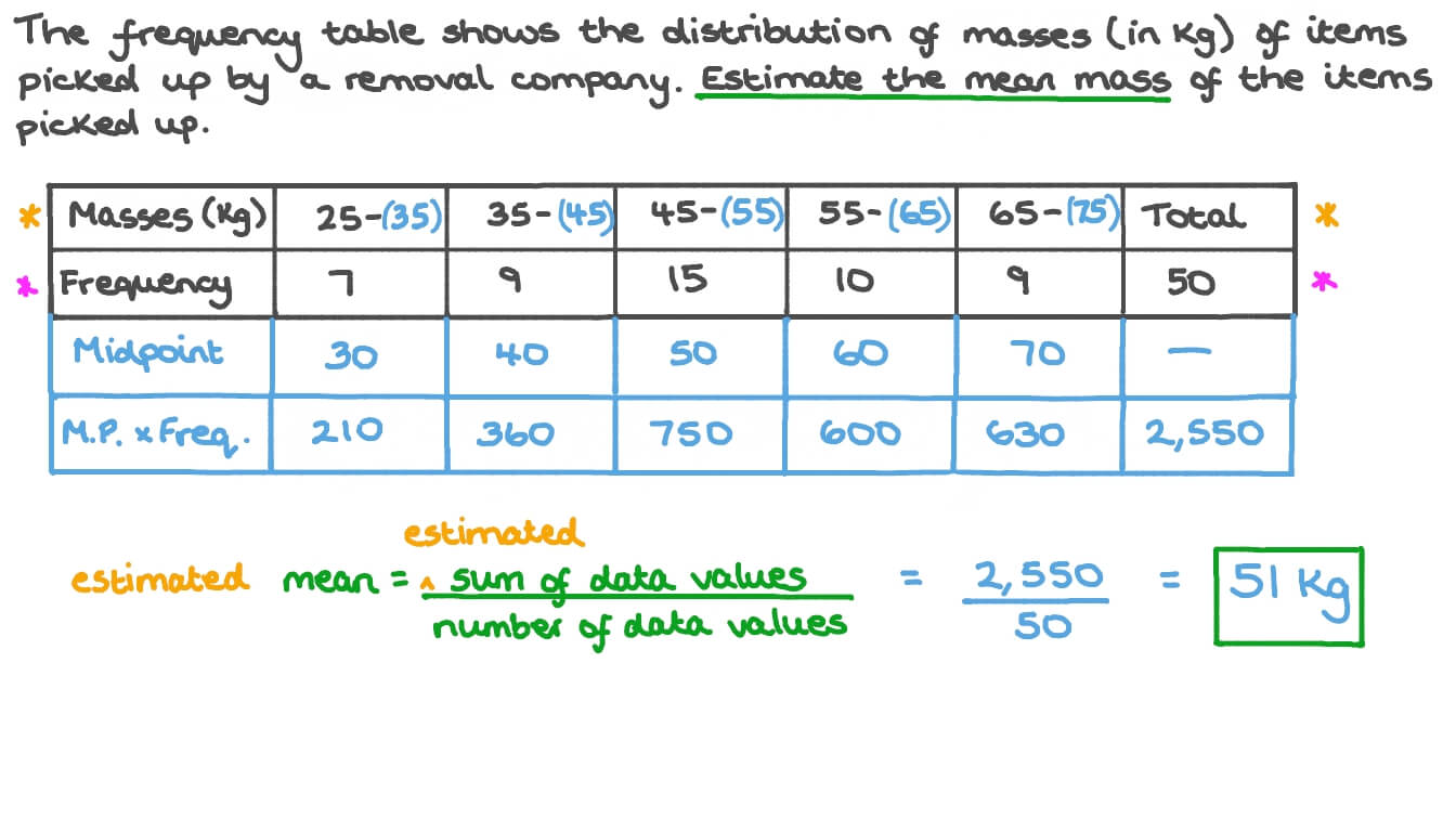 Question Video Estimating The Mean Of Grouped Data Nagwa