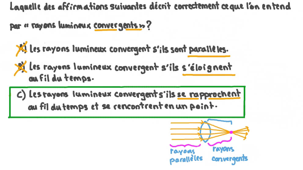 Définir des faisceaux lumineux convergents