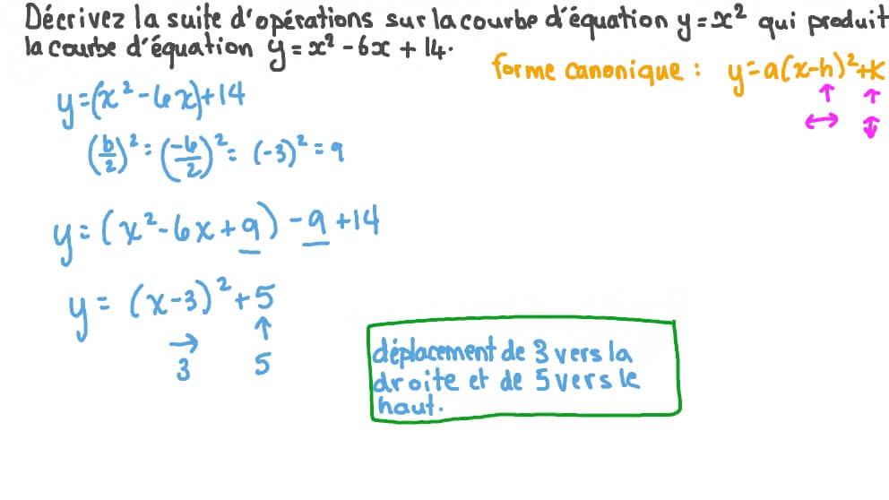 Déplacement horizontal et vertical de courbes