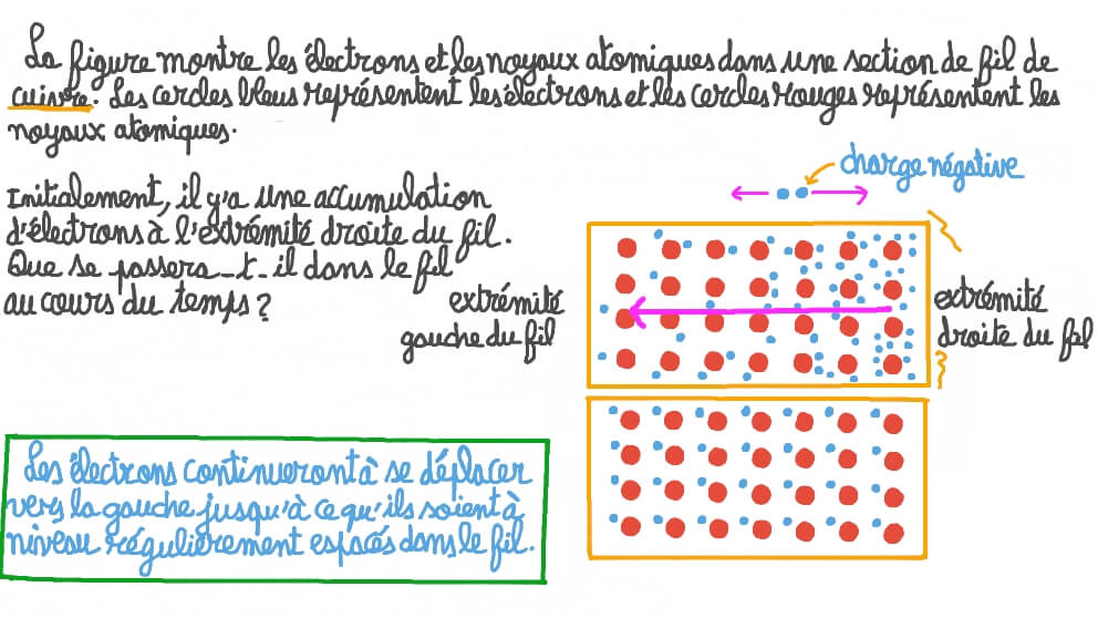 Rappeler comment les positions des électrons dans un fil peuvent changer au cours du temps