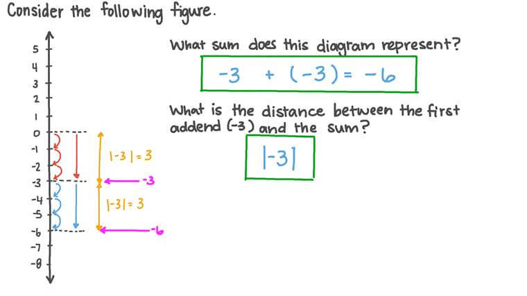 Lesson: Adding and Subtracting Integers with Absolute Value | Nagwa