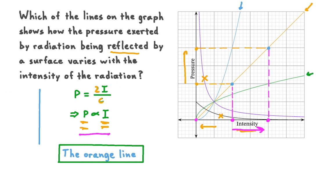 Identifying the Relationship between Radiation Pressure and Intensity on a Graph
