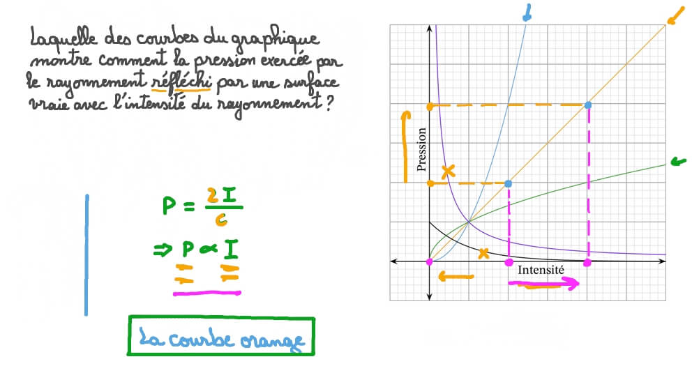 Identifier la relation entre la pression et l’intensité du rayonnement sur un graphique