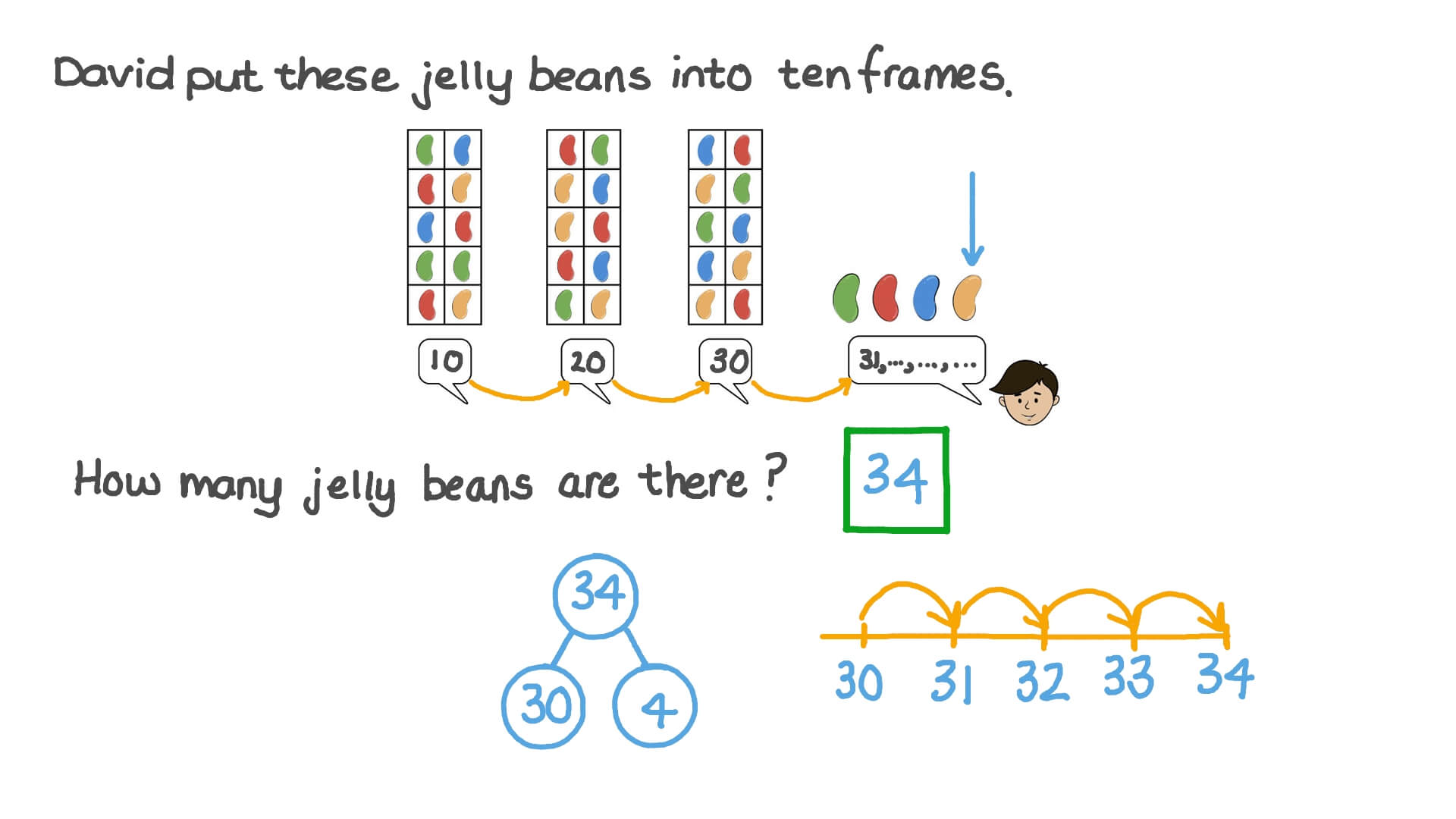 Counting up to 100 Objects Using Ten Frames
