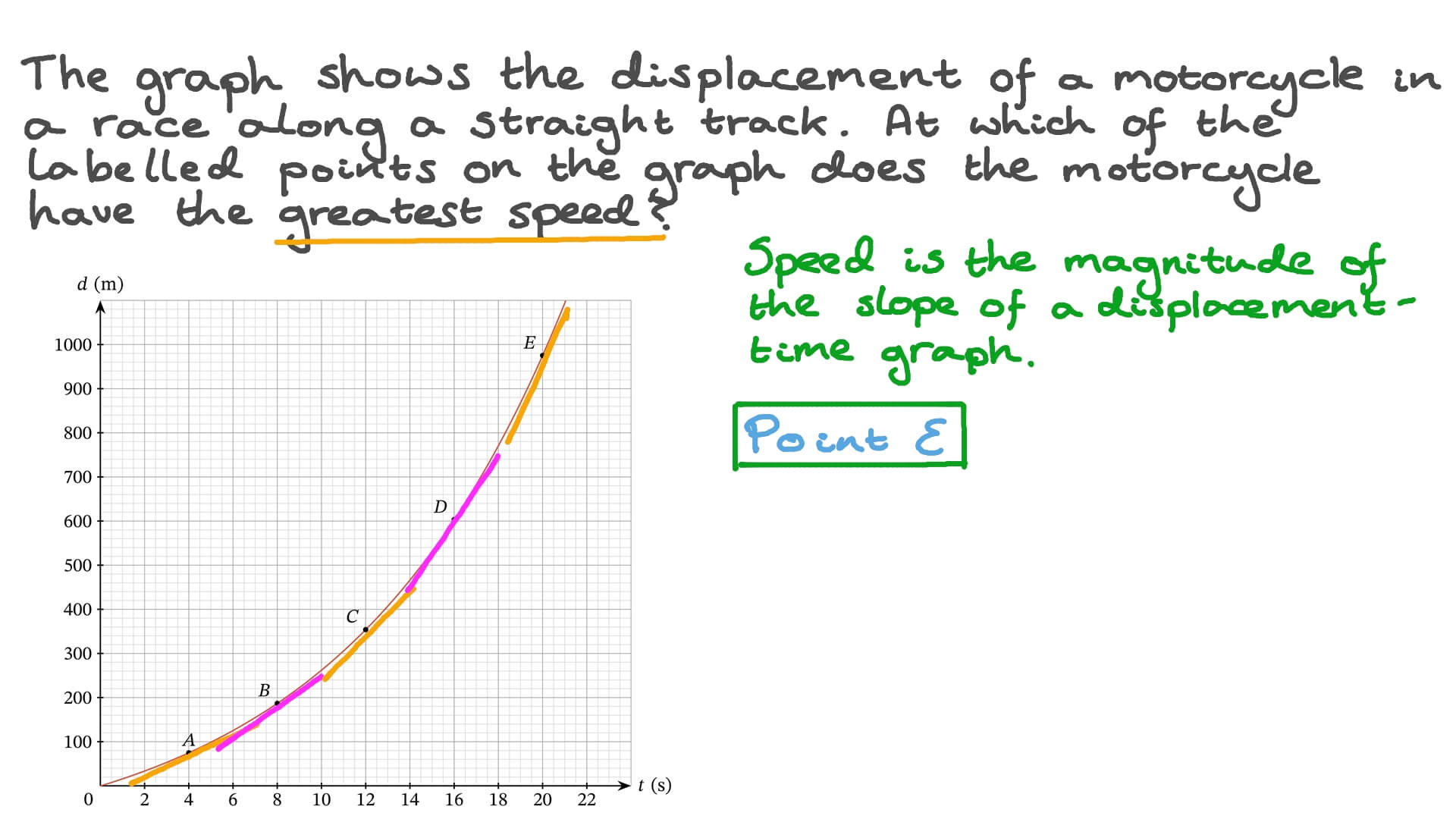 Identifying the Instantaneous Speed of an Object at a Point on a Curve on a Displacement-Time Graph