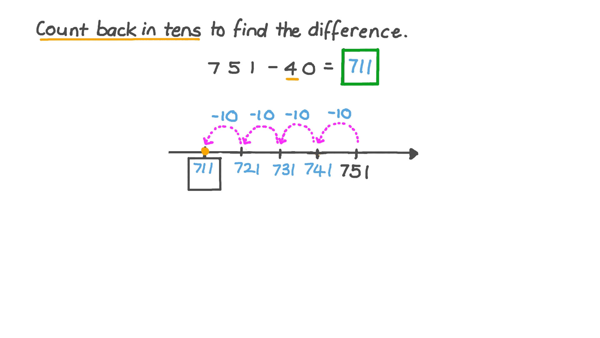 Finding the Difference by Counting Back in Tens