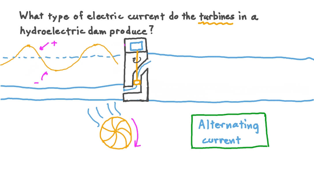 Understanding the Electric Current Produced by Turbines in a Hydroelectric Dam