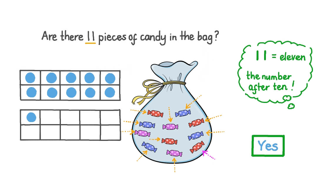Reading Number 11 by Counting in Sets
