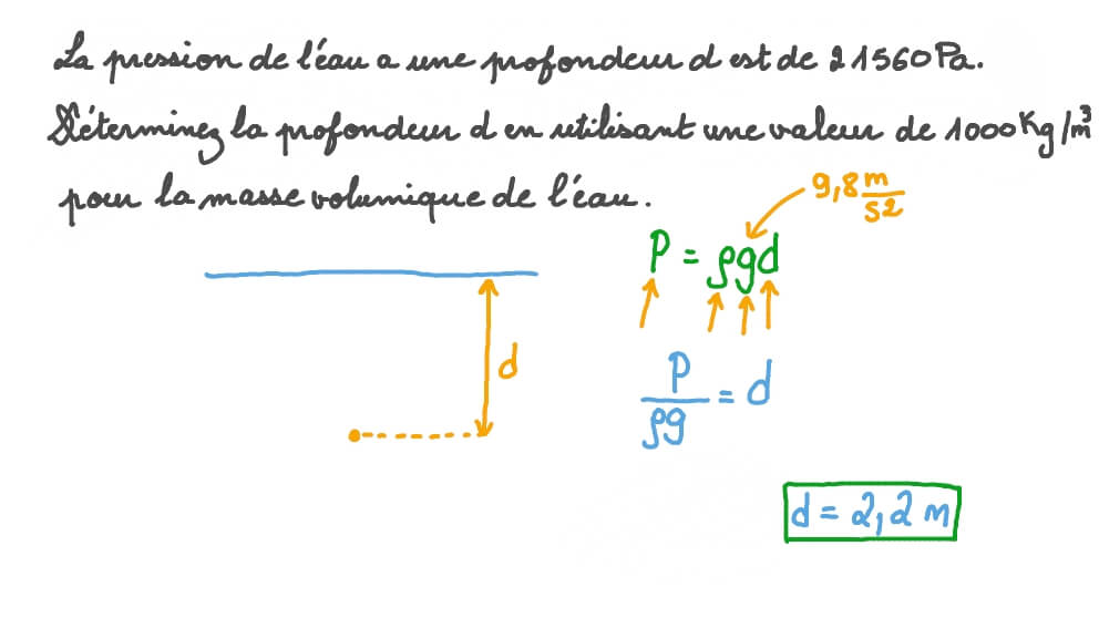 Pression d’un fluide