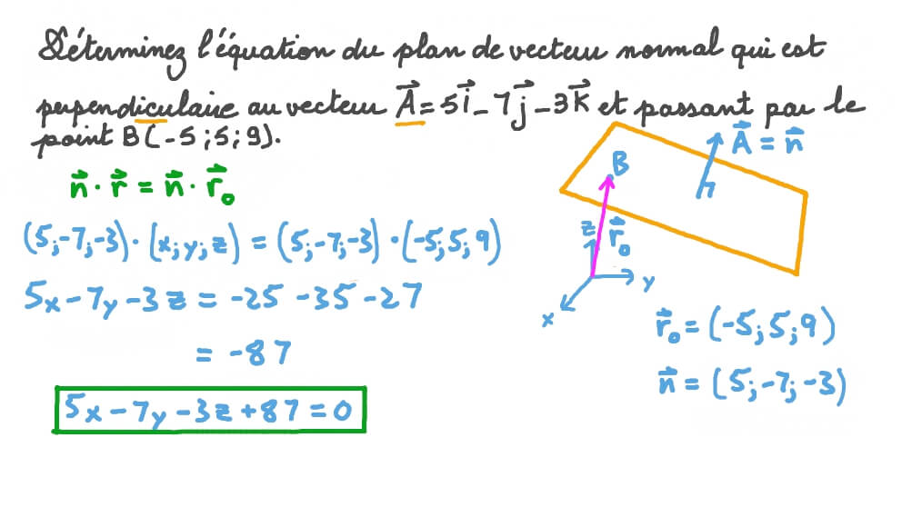 Déterminer l'équation d'un plan de vecteur normal donné et passant par un point donné.