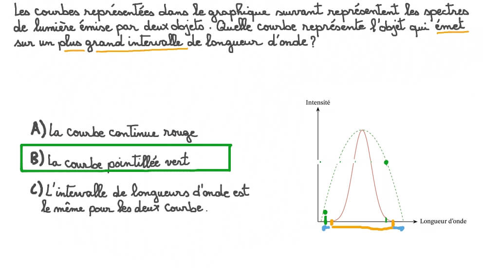 Analyse des spectres de lumières tracés sur un graphique