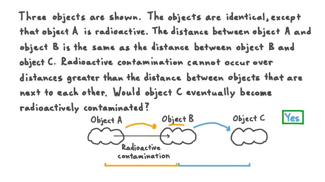 Understand an Object That Has Been Radioactively Contaminated Itself Becomes Radioactive