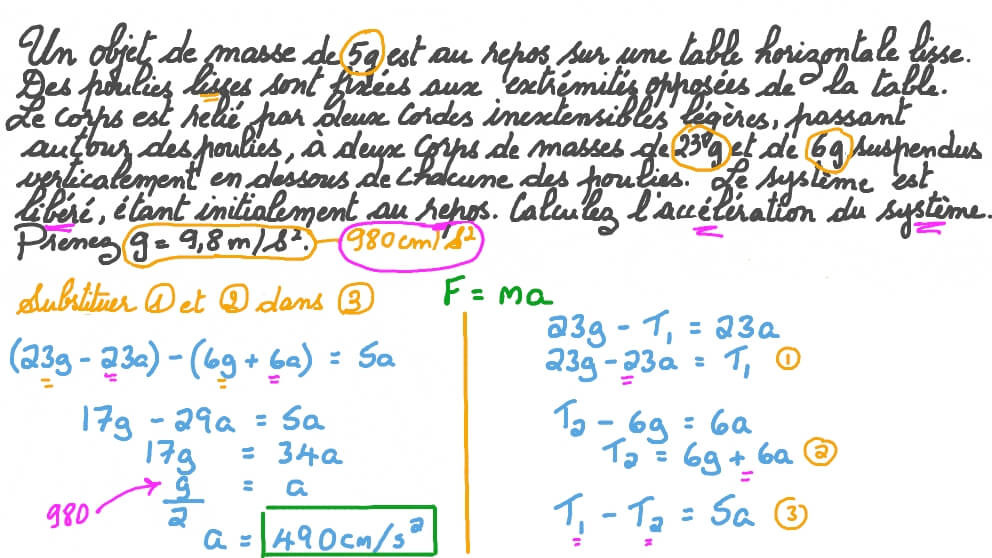 Détermination de l’accélération d’un système constitué d’une boite sur un plan horizontal lisse avec ses deux extrémités opposées connectées à deux masses par deux cordes passant sur des poulies