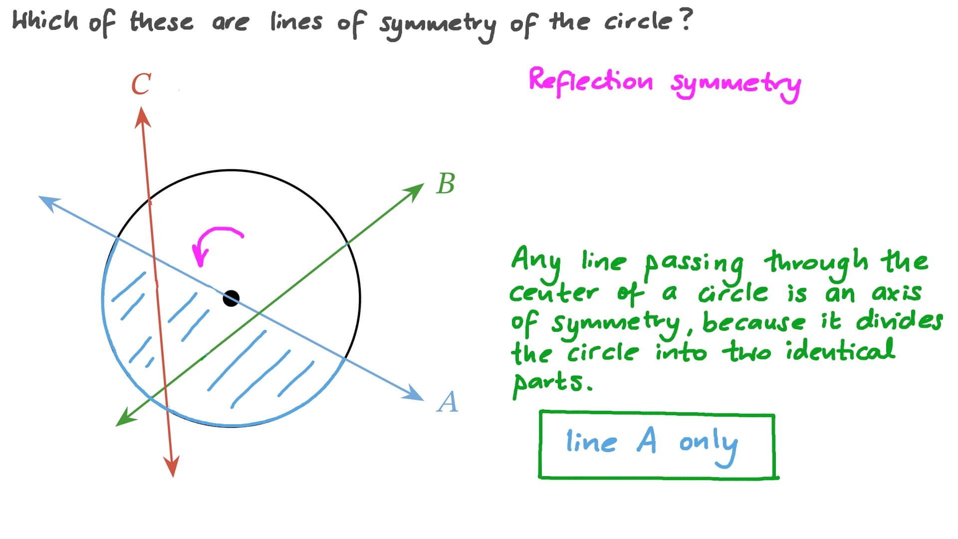 Question Video Identifying Lines Of Symmetry In A Circle Nagwa