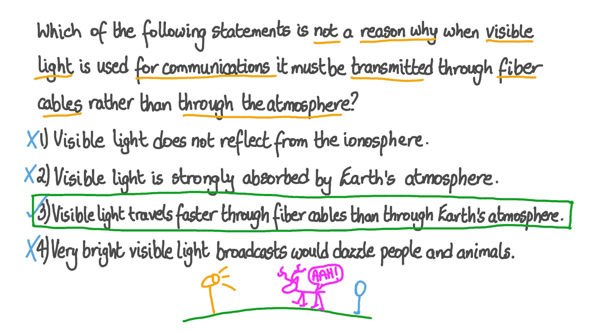 Identifying Reasons for the Unsuitability of Visible Light for Telecommunications