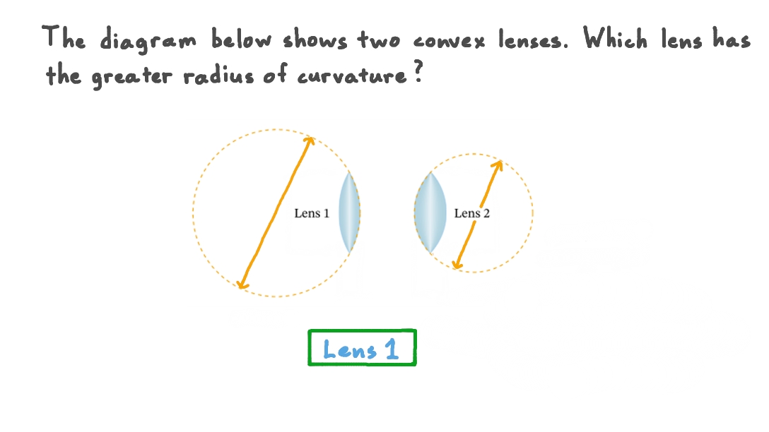 Radius Of Curvature Of Lens , Center of curvature – YOVZ