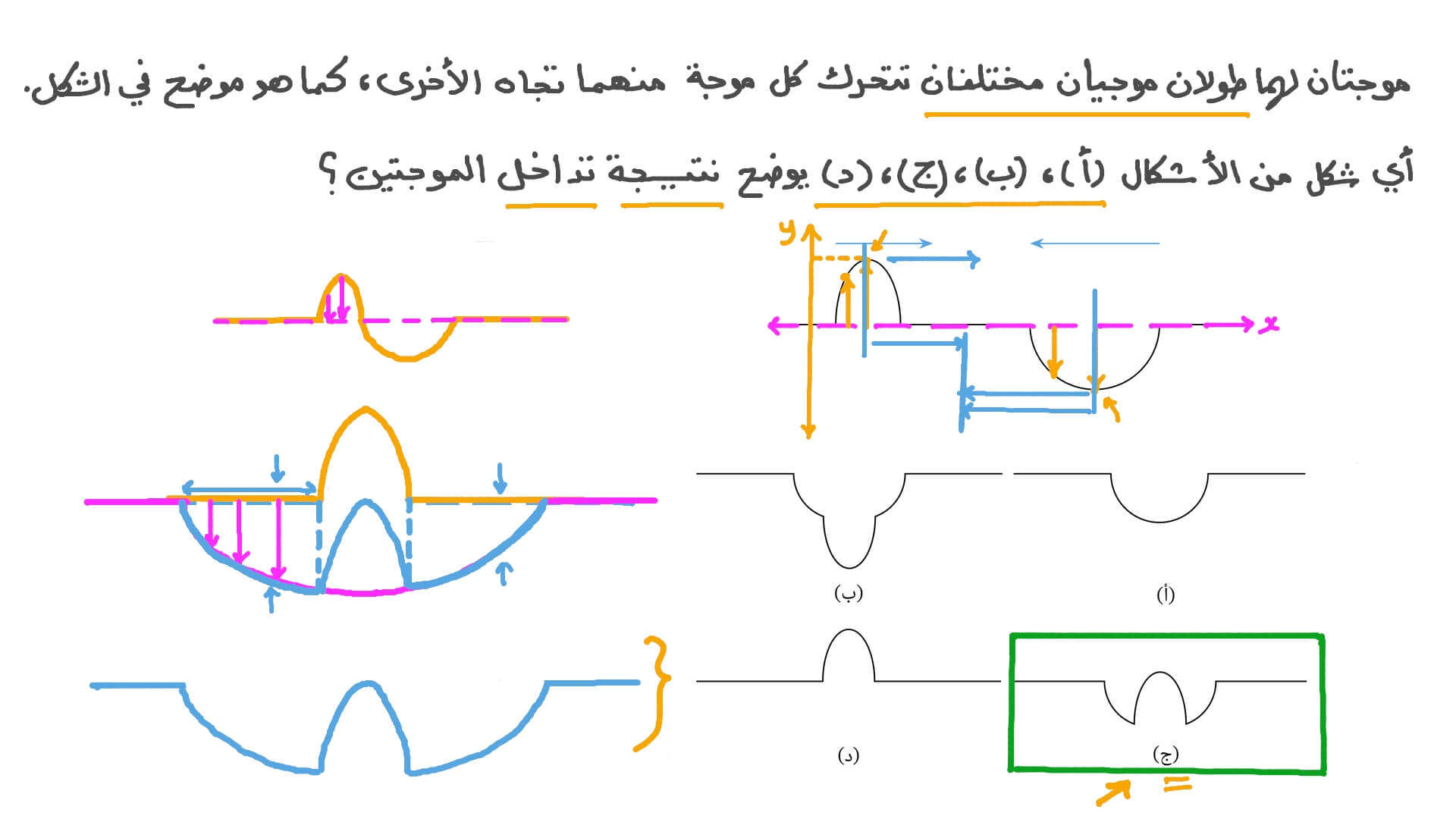 رسم الموجة الناتجة عن تداخل موجتين ذواتي طول موجي مختلف