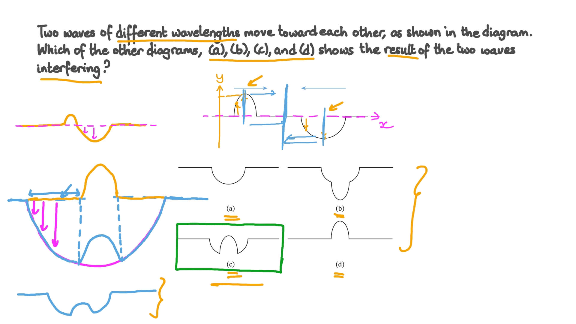Sketching the Resulting Wave due to the Interference of Two Waves of Different Wavelengths