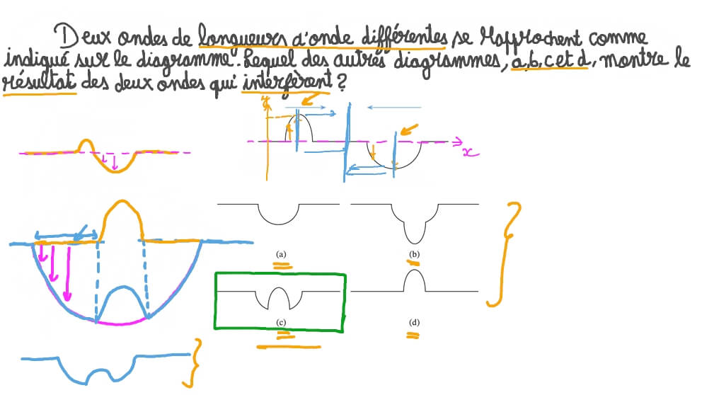 Dessin de l’onde résultante d’une l’interférence de deux ondes de différentes longueurs d’onde