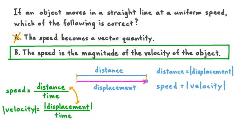 Understanding the Relation between Speed and Velocity