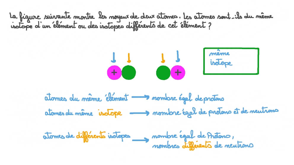 Question Video: Reconnaître que seuls les noyaux avec un nombre