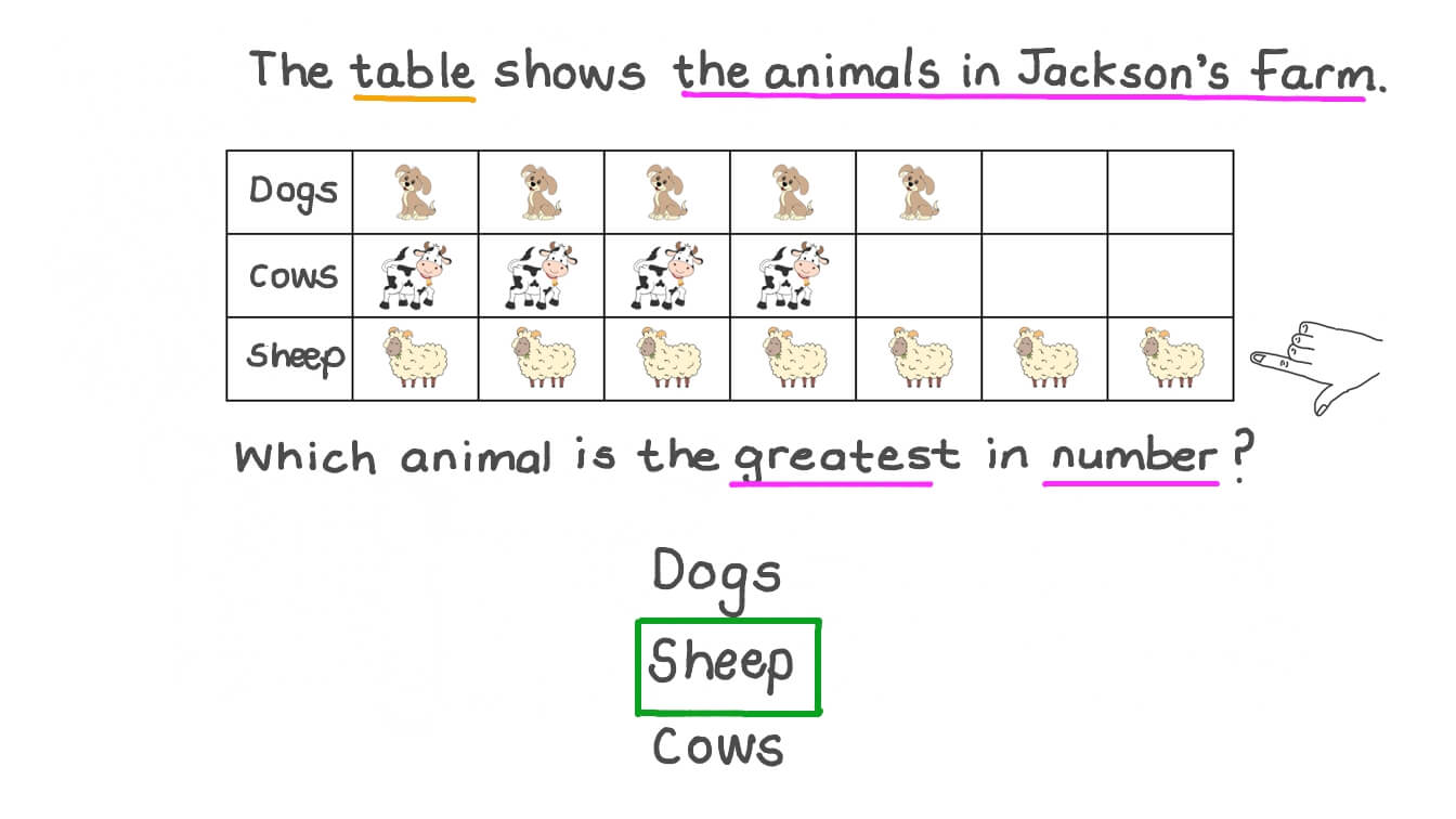 Finding the Greatest Category in a Given Picture Graph