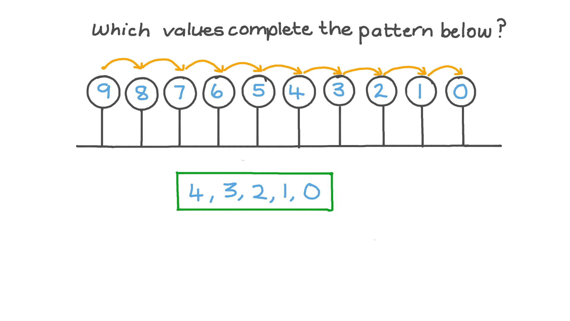 Number Patterns with Numbers up to 9