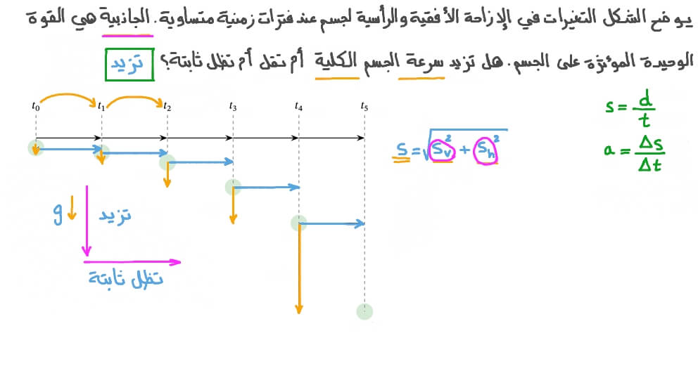 مقارنة الحركة الأفقية والرأسية للمقذوف