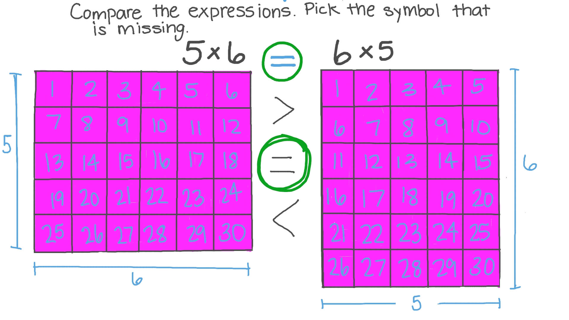 Using Arrays to Investigate the Commutative Property