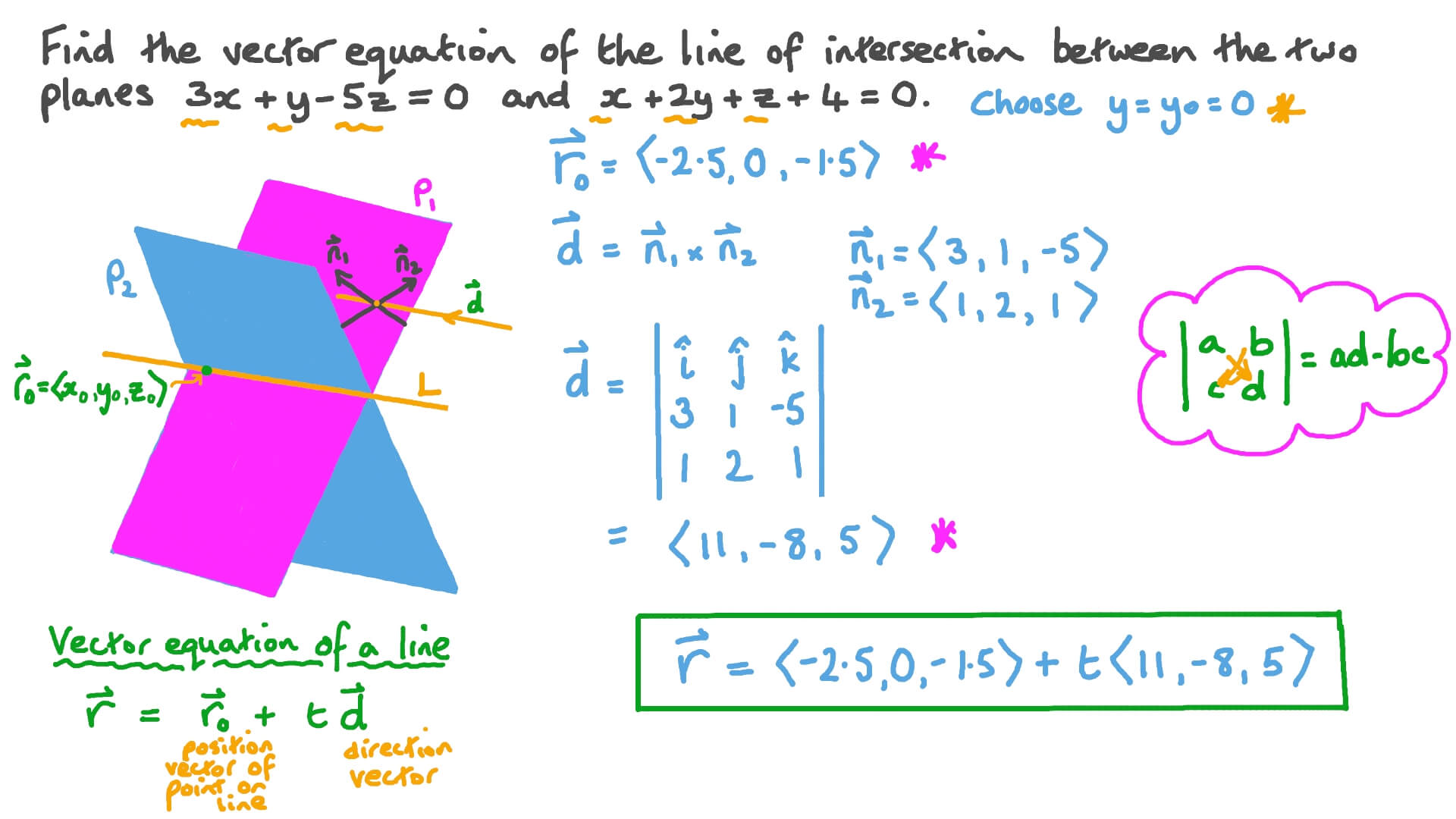 Question Video Finding The Vector Equation Of The Line Of Intersection Between Two Planes Nagwa