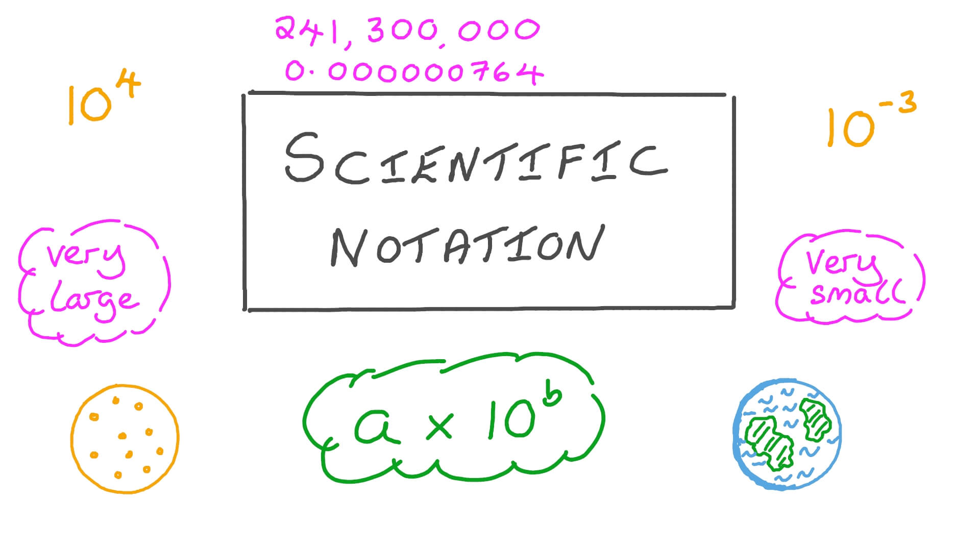 Lesson Video Scientific Notation Nagwa
